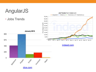 AngularJS
• Jobs Trends
dice.com
indeed.com
 