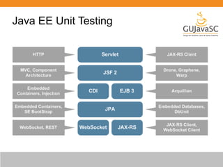 Java EE Unit Testing 
 