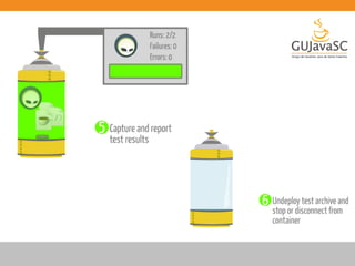 GUJavaSC - Unit Testing com Java EE