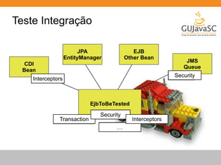 Teste Integração 
Interceptors Security 
Transaction 
Security 
… 
Interceptors 
 
