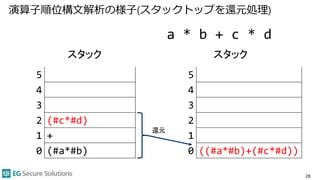 演算子順位構文解析の様子(スタックトップを還元処理)
28
5
4
3
2 (#c*#d)
1 +
0 (#a*#b)
a * b + c * d
5
4
3
2
1
0 ((#a*#b)+(#c*#d))
還元
スタック スタック
 