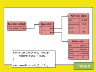 function add(num1, num2){
return num1 + num2;
}
var result = add(5, 10);
21:02
Prove It
 