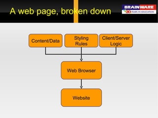 A web page, broken down Web Browser Content/Data Client/Server Logic Styling Rules Website 