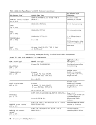 Table 8. SQL Data Types Mapped to COBOL Declarations (continued)
SQL Column Type1
COBOL Data Type
SQL Column Type
Description
BLOB file reference variable4
(916 or 917)
01 MY-BLOB-FILE USAGE IS SQL TYPE IS
BLOB-FILE.
Descriptor for file
containing BLOB data
DATE
(384 or 385)
01 identifier PIC X(10). 10-byte character string
TIME
(388 or 389)
01 identifier PIC X(8). 8-byte character string
TIMESTAMP(p)
(392 or 393)
01 identifier PIC X(p+20).
0<=p<=12
19 to 32 byte character
string
A 19 byte character string
can be used, when p is 0.
XML5
(988 or 989)
01 name USAGE IS SQL TYPE IS XML
AS CLOB (size).
XML value
The following data types are only available in the DBCS environment.
Table 9. SQL Data Types Mapped to COBOL Declarations
SQL Column Type1
COBOL Data Type
SQL Column Type
Description
GRAPHIC(n)
(468 or 469)
01 name PIC G(n) DISPLAY-1. Fixed-length double-byte
character string
VARGRAPHIC(n)
(464 or 465)
01 name.
49 length PIC S9(4) COMP-5.
49 name PIC G(n) DISPLAY-1.
1<=n<=16 336
Variable length
double-byte character
string with 2-byte string
length indicator
LONG VARGRAPHIC6
(472 or 473)
01 name.
49 length PIC S9(4) COMP-5.
49 name PIC G(n) DISPLAY-1.
16 337<=n<=16 350
Variable length
double-byte character
string with 2-byte string
length indicator
DBCLOB(n)
(412 or 413)
01 MY-DBCLOB USAGE IS SQL TYPE IS DBCLOB(n).
1<=n<=1 073 741 823
Large object
variable-length double-byte
character string with
4-byte string length
indicator
DBCLOB locator variable4
(968 or 969)
01 MY-DBCLOB-LOCATOR USAGE IS SQL TYPE IS
DBCLOB-LOCATOR.
Identifies DBCLOB entities
residing on the server
DBCLOB file reference
variable4
(924 or 925)
01 MY-DBCLOB-FILE USAGE IS SQL TYPE IS
DBCLOB-FILE.
Descriptor for file
containing DBCLOB data
48 Developing Embedded SQL Applications
 