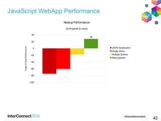 42
JavaScript WebApp Performance
-100
-80
-60
-40
-20
0
20
40
28
Node.js Performance
(Compared to Java)
JSON Serialization
Single Query
Multiple Queries
Data Updates
%ageofJavaPerformance
 