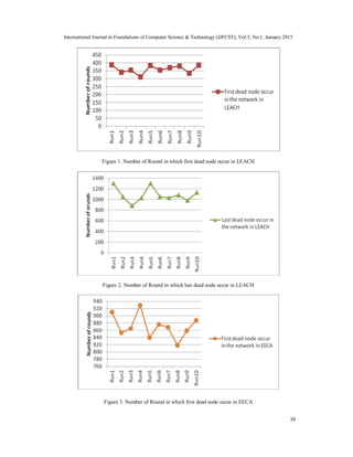International Journal in Foundations of Computer Science & Technology (IJFCST), Vol.5, No.1, January 2015
30
Figure 1. Number of Round in which first dead node occur in LEACH
Figure 2. Number of Round in which last dead node occur in LEACH
Figure 3. Number of Round in which first dead node occur in EECA
 