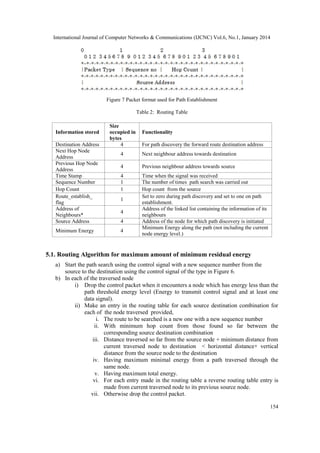 International Journal of Computer Networks & Communications (IJCNC) Vol.6, No.1, January 2014

Figure 7 Packet format used for Path Establishment
Table 2: Routing Table

Information stored
Destination Address
Next Hop Node
Address
Previous Hop Node
Address
Time Stamp
Sequence Number
Hop Count
Route_establish_
flag
Address of
Neighbours*
Source Address
Minimum Energy

Size
occupied in
bytes
4

Functionality
For path discovery the forward route destination address

4

Next neighbour address towards destination

4

Previous neighbour address towards source

4
1
1

Time when the signal was received
The number of times path search was carried out
Hop count from the source
Set to zero during path discovery and set to one on path
establishment.
Address of the linked list containing the information of its
neighbours
Address of the node for which path discovery is initiated
Minimum Energy along the path (not including the current
node energy level.)

1
4
4
4

5.1. Routing Algorithm for maximum amount of minimum residual energy
a) Start the path search using the control signal with a new sequence number from the
source to the destination using the control signal of the type in Figure 6.
b) In each of the traversed node
i) Drop the control packet when it encounters a node which has energy less than the
path threshold energy level (Energy to transmit control signal and at least one
data signal).
ii) Make an entry in the routing table for each source destination combination for
each of the node traversed provided,
i. The route to be searched is a new one with a new sequence number
ii. With minimum hop count from those found so far between the
corresponding source destination combination
iii. Distance traversed so far from the source node + minimum distance from
current traversed node to destination < horizontal distance+ vertical
distance from the source node to the destination
iv. Having maximum minimal energy from a path traversed through the
same node.
v. Having maximum total energy.
vi. For each entry made in the routing table a reverse routing table entry is
made from current traversed node to its previous source node.
vii. Otherwise drop the control packet.
154

 