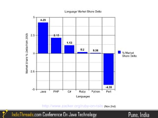 http://www.zacker.org/ruby-on-rails (Nov 2nd)
 