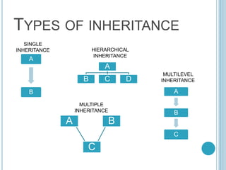 TYPES OF INHERITANCE
A
B A
B
C
A
B C D
C
A B
SINGLE
INHERITANCE
MULTILEVEL
INHERITANCE
MULTIPLE
INHERITANCE
HIERARCHICAL
INHERITANCE
 