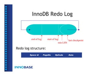 InnoDB Redo Log
Redo log structure:
Space id PageNo OpCode Data
end of log
min LSN
start of log last checkpoint
 