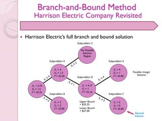 Branch-and-Bound Method
Harrison Electric Company Revisited
Subproblem F
X1 = 5
X2 = 0
P = 35.00
Subproblem E
X1 = 4
X2 = 1
P = 34.00
 Harrison Electric’s full branch and bound solution
Feasible, Integer
Solution
Optimal
Solution
Upper Bound
= $35.25
Lower Bound
= $27.00
Subproblem C
No Feasible
Solution
Region
Subproblem D
X1 = 4.17
X2 = 1
P = 35.16
Subproblem A
X1 = 4
X2 = 1.2
P = 35.20
Subproblem B
X1 = 3
X2 = 2
P = 33.00
X1 = 3.75
X2 = 1.5
P = 35.25
 