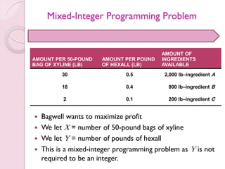 Mixed-Integer Programming Problem
 Bagwell wants to maximize profit
 We let X = number of 50-pound bags of xyline
 We let Y = number of pounds of hexall
 This is a mixed-integer programming problem as Y is not
required to be an integer.
AMOUNT PER 50-POUND
BAG OF XYLINE (LB)
AMOUNT PER POUND
OF HEXALL (LB)
AMOUNT OF
INGREDIENTS
AVAILABLE
30 0.5 2,000 lb–ingredient A
18 0.4 800 lb–ingredient B
2 0.1 200 lb–ingredient C
 