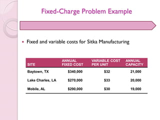 Fixed-Charge Problem Example
 Fixed and variable costs for Sitka Manufacturing
SITE
ANNUAL
FIXED COST
VARIABLE COST
PER UNIT
ANNUAL
CAPACITY
Baytown, TX $340,000 $32 21,000
Lake Charles, LA $270,000 $33 20,000
Mobile, AL $290,000 $30 19,000
 