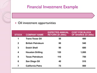 Financial Investment Example
 Oil investment opportunities
STOCK COMPANY NAME
EXPECTED ANNUAL
RETURN ($1,000s)
COST FOR BLOCK
OF SHARES ($1,000s)
1 Trans-Texas Oil 50 480
2 British Petroleum 80 540
3 Dutch Shell 90 680
4 Houston Drilling 120 1,000
5 Texas Petroleum 110 700
6 San Diego Oil 40 510
7 California Petro 75 900
 