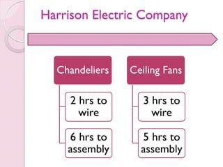 Harrison Electric Company
Chandeliers
2 hrs to
wire
6 hrs to
assembly
Ceiling Fans
3 hrs to
wire
5 hrs to
assembly
 