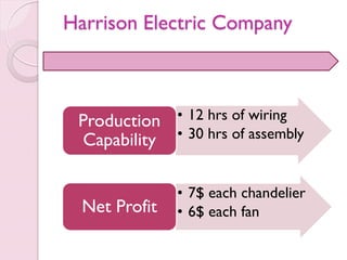 • 12 hrs of wiring
• 30 hrs of assembly
Production
Capability
• 7$ each chandelier
• 6$ each fanNet Profit
Harrison Electric Company
 