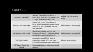 Contd...
Authenticate Flood
Sending forged Authenticates or
Associates from random MACs to fill
a target AP's association table.
Airjack, File2air, Macfld,
voidll
Disassociation Attacks
Causes the target unavailable to
other wireless devices by destroying
the connectivity between station
and the client.
Destroys the connectivity
De-authenticate Flood
Flooding station(s) with forged
Deauthenticates or Disassociates to
disconnecting users from an AP.
Destroys the connectivity
TKIP MIC Exploit
Generating invalid TKIP data to
exceed the target AP's MIC error
threshold, suspending WLAN service.
File2air, wnet dinject
ARP Cache Poisoning
Attack
Provides attackers with many attack
vectors
 