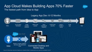 App Cloud Makes Building Apps 70% Faster
The fastest path from idea to App
Idea
Legacy App Dev: 6-12 Months
Build on modern platform
services with advanced
tools Connected Desktop and
Mobile Apps
Idea App
install
complex
software
build
app
make it
mobile &
social
build & test
security
buy & setup
hardware
define user
access
setup
reporting &
analytics
Source: IDC White Paper, sponsored by Salesforce.com, Salesforce Platform: Accelerate App Dev with Huge ROI, Doc #246505, Feb 2014.
 