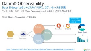 Dapr の Observability
Dapr Sidecar からサービスのメトリクス、ログ、トレースを収集
コントロールプレーンのサービス（Dapr Placement, etc.）は現状メトリクスとログのみを提供
完全に Elastic Observability で置換する
#CNDT2020 33 https://bit.ly/32uqZKc
https://docs.microsoft.com/ja-jp/dotnet/architecture/dapr-for-net-developers/observability
application Dapr Sidecar
Metrics
Tracing
Logging
Dashboard は
テンプレートが提供
されている
33
 