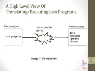 A High Level View Of
Translating/Executing Java Programs
Java compiler
(javac)
Java program
Filename.java
Java
bytecode
(generic
binary)
Filename.class
Stage 1: Compilation
14
 
