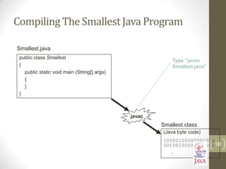 Compiling The Smallest Java Program
public class Smallest
{
public static void main (String[] args)
{
}
}
Smallest.java
javac
(Java byte code)
10000100000001000
00100100000001001
: :
Smallest.class
Type “javac
Smallest.java”
18
 