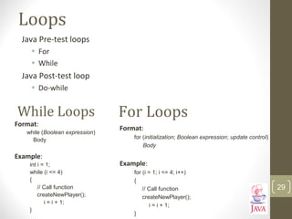 Loops
Java Pre-test loops
• For
• While
Java Post-test loop
• Do-while
29
While Loops
Format:
while (Boolean expression)
Body
Example:
int i = 1;
while (i <= 4)
{
// Call function
createNewPlayer();
i = i + 1;
}
For Loops
Format:
for (initialization; Boolean expression; update control)
Body
Example:
for (i = 1; i <= 4; i++)
{
// Call function
createNewPlayer();
i = i + 1;
}
 