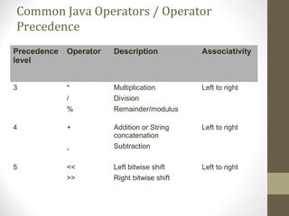 Common Java Operators / Operator
Precedence
Precedence
level
Operator Description Associativity
3 *
/
%
Multiplication
Division
Remainder/modulus
Left to right
4 +
-
Addition or String
concatenation
Subtraction
Left to right
5 <<
>>
Left bitwise shift
Right bitwise shift
Left to right
 