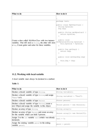 What to do How to do it
}
Create a class called MyOtherClass with two instance
variables. One will store a String, the other will store
a Dog. Create getter and setter for these variables.
package test;
public class MyOtherClass {
String myvalue;
Dog dog;
public String getMyvalue() {
return myvalue;
}
public void
setMyvalue(String myvalue) {
this.myvalue = myvalue;
}
public Dog getDog() {
return dog;
}
public void setDog(Dog dog)
{
this.dog = dog;
}
}
11.2. Working with local variable
A local variable must always be declared in a method.
Table 3.
What to do How to do it
Declare a (local) variable of type String. String variable1;
Declare a (local) variable of type String and assign
"Test" to it.
String variable2 = "Test";
Declare a (local) variable of type Person Person person;
Declare a (local) variable of type Person, create a
new Object and assign the variable to this object.
Person person = new Person();
Declare an array of type String String array[];
Declare an array of type Person and create an array
for this variable which can hold 5 persons.
Person array[]= new Person[5];
Assign 5 to the int variable var1 (which was already
declared);
var1 = 5;
Assign the existing variable pers2 to the exiting
variable pers1;
pers1 = pers2;
 