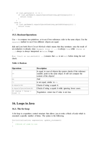if (cat.getLevel() == 1) {
if (cat.getName().equalsIgnoreCase(req.getCategory())) {
return true;
}
}
case 2:
if (cat.getName().equalsIgnoreCase(req.getSubCategory())) {
return true;
}
}
15.3. Boolean Operations
Use == to compare two primitives or to see if two references refer to the same object. Use the
equals() method to see if two different objects are equal.
&& and || are both Short Circuit Methods which means that they terminate once the result of
an evaluation is already clear. Example (true || ...) is always true while (false &&
...) always is always interpreted as false. Usage:
(var !=null && var.method1() ...) ensures that var is not null before doing the real
check.
Table 4. Boolean
Operations Description
==
Is equal, in case of objects the system checks if the reference
variable point to the same object. It will not compare the
content of the objects!
&& And
!= is not equal, similar to ==.
a.equals(b) Checks if string a equals b.
a.equalsIgnoreCase(b) Checks if string a equals b while ignoring lower cases.
If (value ? false :
true) {} Negotiation: return true if value is not true.
16. Loops in Java
16.1. The for loop
A for loop is a repetition control structure that allows you to write a block of code which is
executed a specific number of times. The syntax is the following.
for(initialization; expression; update_statement)
{
//block of code to run
}
 