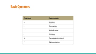 Basic Operators
Operator Description
+ Addition
- Subtraction
* Multiplication
/ Division
% Remainder (modulo)
** Exponentiation
 
