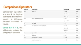 Comparison Operators
Comparison operators
are used in logical
statements to determine
equality or difference
between variables or
values.
Given that x = 5, this
table would explains the
comparison operators
 