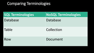 Comparing Terminologies
SQL Terminologies NoSQL Terminologies
Database Database
Table Collection
Row Document
 