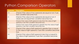 Python Comparison Operators 
Operator Description 
== Checks if the value of two operands are equal or not, if yes 
then condition becomes true. 
!= Checks if the value of two operands are equal or not, if 
values are not equal then condition becomes true. 
< Checks if the value of left operand is less than the value of right 
operand, if yes then condition becomes true. 
> Checks if the value of left operand is greater than the value of right 
operand, if yes then condition becomes true. 
>= Checks if the value of left operand is greater than or equal 
to the value of right operand, if yes then condition becomes 
true. 
<= Checks if the value of left operand is less than or equal to 
the value of right operand, if yes then condition becomes 
true. 
 