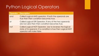 Python Logical Operators 
Operator Description 
and Called Logical AND operator. If both the operands are 
true then then condition becomes true. 
or Called Logical OR Operator. If any of the two operands 
are non zero then then condition becomes true. 
not Called Logical NOT Operator. Use to reverses the logical 
state of its operand. If a condition is true then Logical NOT 
operator will make false. 
 