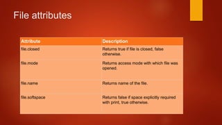 File attributes 
Attribute Description 
file.closed Returns true if file is closed, false 
otherwise. 
file.mode Returns access mode with which file was 
opened. 
file.name Returns name of the file. 
file.softspace Returns false if space explicitly required 
with print, true otherwise. 
 