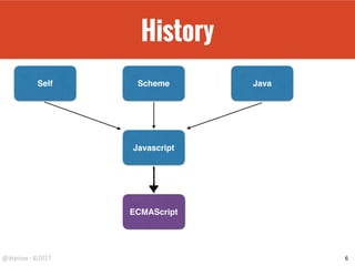 History (IV)
6
Self Scheme Java
Javascript
ECMAScript
 
