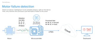 Motor failure detection
Dashboard
There’s on-device “intelligence” to do complete analysis, right on the device.
Then, only transmit the conclusion (just few bytes of data) to the cloud.
Somehow…
MicrocontrollerMotor
Processed data

0A 0B 01 (➙ Normal)

0A 0B 02 (➙ Fault)
On-device
processing
Fault

detected
Vibration
raw data

5D 1B 16
56 01 41 …
(1K Bytes)
LPWA
 