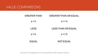 VALUE COMPARISONS
GREATER THAN
a > b
LESS
a < b
EQUAL
GREATER THAN OR EQUAL
a >= b
LESS THAN OR EQUAL
a <= b
NOT EQUAL
Internet of Things(Elective 2) Prepared by Dr. MK Jayanthi Kannan
 