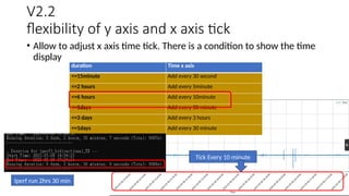 V2.2
flexibility of y axis and x axis tick
• Allow to adjust x axis time tick. There is a condition to show the time
display
duration Time x axis
<=15minute Add every 30 second
<=2 hours Add every 5minute
<=6 hours Add every 10minute
<=1days Add every 30 minute
<=3 days Add every 3 hours
<=1days Add every 30 minute
Tick Every 10 minute
Iperf run 2hrs 30 min
 
