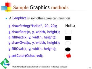 20
Sample Graphics methods
 A Graphics is something you can paint on
g.drawRect(x, y, width, height);
g.fillRect(x, y, width, height);
g.drawOval(x, y, width, height);
g.fillOval(x, y, width, height);
g.setColor(Color.red);
g.drawString(“Hello”, 20, 20); Hello
Dr. P. Victer Paul, Indian Institute of Information Technology Kottayam
 