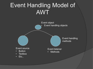 Event Handling Model of
        AWT
                Event object
                • Event handling objects




                                      Event handling
                                      methods


 Event source        Event listener
 • Button            • Methods
 • Textbox
 • Etc.,
 