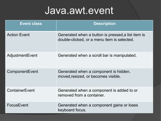 Java.awt.event
      Event class                         Description

Action Event          Generated when a button is pressed,a list item is
                      double-clicked, or a menu item is selected.


AdjustmentEvent       Generated when a scroll bar is manipulated.


ComponentEvent        Generated when a component is hidden,
                      moved,resized, or becomes visible.


ContainerEvent        Generated when a component is added to or
                      removed from a container.

FocusEvent            Generated when a component gains or loses
                      keyboard focus.
 
