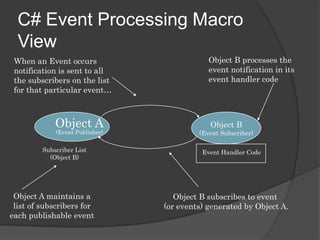 C# Event Processing Macro
  View
 When an Event occurs                        Object B processes the
 notification is sent to all                 event notification in its
 the subscribers on the list                 event handler code
 for that particular event…



            Object A                        Object B
            (Event Publisher)            (Event Subscriber)

         Subscriber List                   Event Handler Code
           (Object B)




 Object A maintains a               Object B subscribes to event
 list of subscribers for         (or events) generated by Object A.
each publishable event
 