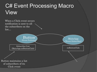 C# Event Processing Macro
   View
   When a Click event occurs
   notification is sent to all
   the subscribers on the
   list…


                    Button                MainApp
                   (Event Publisher)
                                        (Event Subscriber)

             Subscriber List
         (MainApp.onButtonClick)         onButtonClick




Button maintains a list
 of subscribers of its
     Click event
 