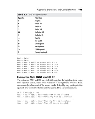 Operators, Expressions, and Control Structures 101
Bool4 = False;
Bool5 = False;
Bool1 = Bool2 & Bool3; // Answer: Bool1 = True
Bool1 = Bool2 & Bool4; // Answer: Bool1 = False
Bool1 = Bool2 | Bool3; // Answer: Bool1 = False
Bool1 = Bool2 | Bool4; // Answer: Bool1 = True
Bool1 = Bool3 ^ Bool4; // Answer: Bool1 = False
Bool1 = Bool4 ^ Bool5; // Answer: Bool1 = True
EVALUATION AND (&&) AND OR (||)
The evaluation AND and OR are a little different than the logical versions. Using
these operators causes Java to avoid evaluation of the righthand operands if it is
not needed. In other words, if the answer can be derived by only reading the first
operand, Java will not bother to read the second. Here are some examples:
// op1 = True op2 = False
result = op1 && op2; // result=False-both ops are evaluated
result = op2 && op1; // result=False-only first op is evaluated
result = op1 || op2; // result=True-only first op is evaluated
result = op2 || op1; // result=True-both ops are evaluated
Table 4.5 Java Boolean Operators
Operator Operation
! Negation
& Logical AND
| Logical OR
^ Logical XOR
&& Evaluation AND
|| Evaluation OR
== Equal to
!= Not Equal to
&= And Assignment
|= OR Assignment
^= XOR Assignment
?: Ternary (Conditional)
 