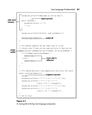Java Language Fundamentals 61
Figure 3.1
A visual guide to the key Java language components.
System.out.println("nNow down to zero by two.");
while ( i > -1) {
System.out.print(i + " ");
i -= 2;
}
System.out.println("nFinally, some arithmetic:");
thisTest.doArithmetic();
}
// This method compares the two names sent to it and
// returns true if they are the same and false if they are not
public boolean sameName(String firstName, String secondName) {
if (firstName.equals(secondName)) {
return true;
} else {
return false;
}
}
// This method performs a few computations and prints the result
public void doArithmetic(){
i = 10;
System.out.println(i + " * " + d + " = " + (i * d));
System.out.println(i + " * " + d + " = " +
(int)(i * d) + " (Integer)");
System.out.println(i + " / " + d + " = " + (i / d));
System.out.println(i + " / " + d + " = " +
(int)(i / d) + " (Integer)");
}
} // End of class
logical expression
while control
statement
assignment expression
method call
returns value to
calling class
method
modifier
 