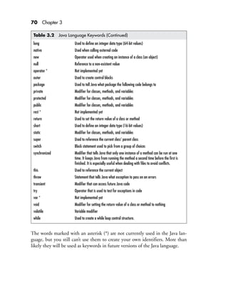70 Chapter 3
Table 3.2 Java Language Keywords (Continued)
long Used to define an integer data type (64-bit values)
native Used when calling external code
new Operator used when creating an instance of a class (an object)
null Reference to a non-existent value
operator * Not implemented yet
outer Used to create control blocks
package Used to tell Java what package the following code belongs to
private Modifier for classes, methods, and variables
protected Modifier for classes, methods, and variables
public Modifier for classes, methods, and variables
rest * Not implemented yet
return Used to set the return value of a class or method
short Used to define an integer data type (16-bit values)
static Modifier for classes, methods, and variables
super Used to reference the current class’ parent class
switch Block statement used to pick from a group of choices
synchronized Modifier that tells Java that only one instance of a method can be run at one
time. It keeps Java from running the method a second time before the first is
finished. It is especially useful when dealing with files to avoid conflicts.
this Used to reference the current object
throw Statement that tells Java what exception to pass on an errors
transient Modifier that can access future Java code
try Operator that is used to test for exceptions in code
var * Not implemented yet
void Modifier for setting the return value of a class or method to nothing
volatile Variable modifier
while Used to create a while loop control structure.
The words marked with an asterisk (*) are not currently used in the Java lan-
guage, but you still can’t use them to create your own identifiers. More than
likely they will be used as keywords in future versions of the Java language.
 