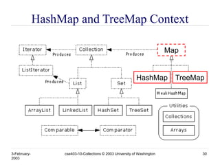 3-February-
2003
cse403-10-Collections © 2003 University of Washington 30
HashMap and TreeMap Context
HashMap TreeMap
Map
 