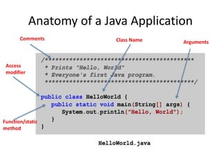 Anatomy of a Java Application
Comments Class Name
Access
modifier
Function/static
method
Arguments
 