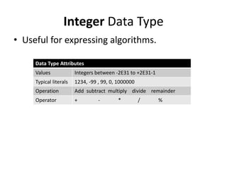 Integer Data Type
Data Type Attributes
Values Integers between -2E31 to +2E31-1
Typical literals 1234, -99 , 99, 0, 1000000
Operation Add subtract multiply divide remainder
Operator + - * / %
• Useful for expressing algorithms.
 